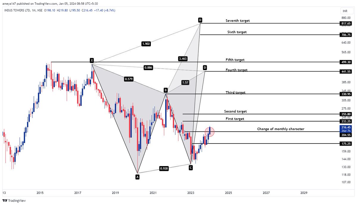 #IndusTower Potential multi-bagger.. Damn rewarding! Considering it because of the RISK:REWARD. Looks damn good for a long-term investment. Targets 235/255/330/440/500/705/820. Like, retweet for wider reach! #stockmarketindia #stocks #nifty50 #banknifty #trading #Investing