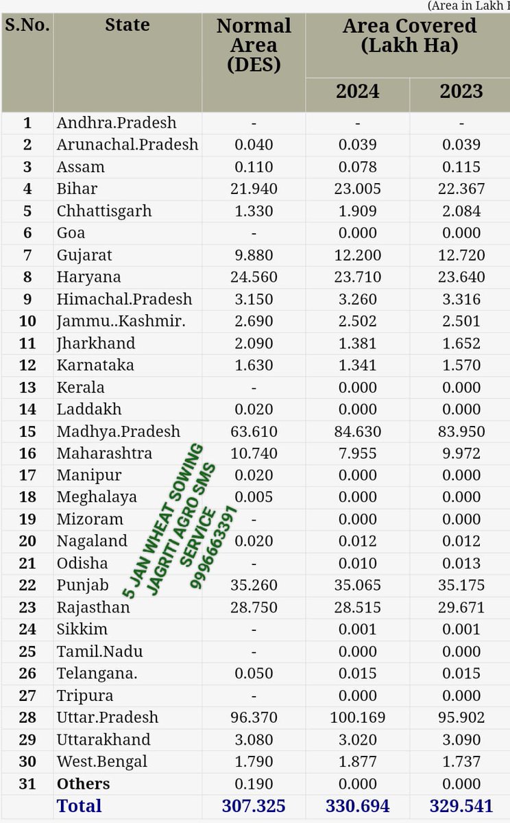 JagritiSms's tweet photo. #India #sowing #wheat #gehu #5jan https://t.co/lyY2SKuGKk