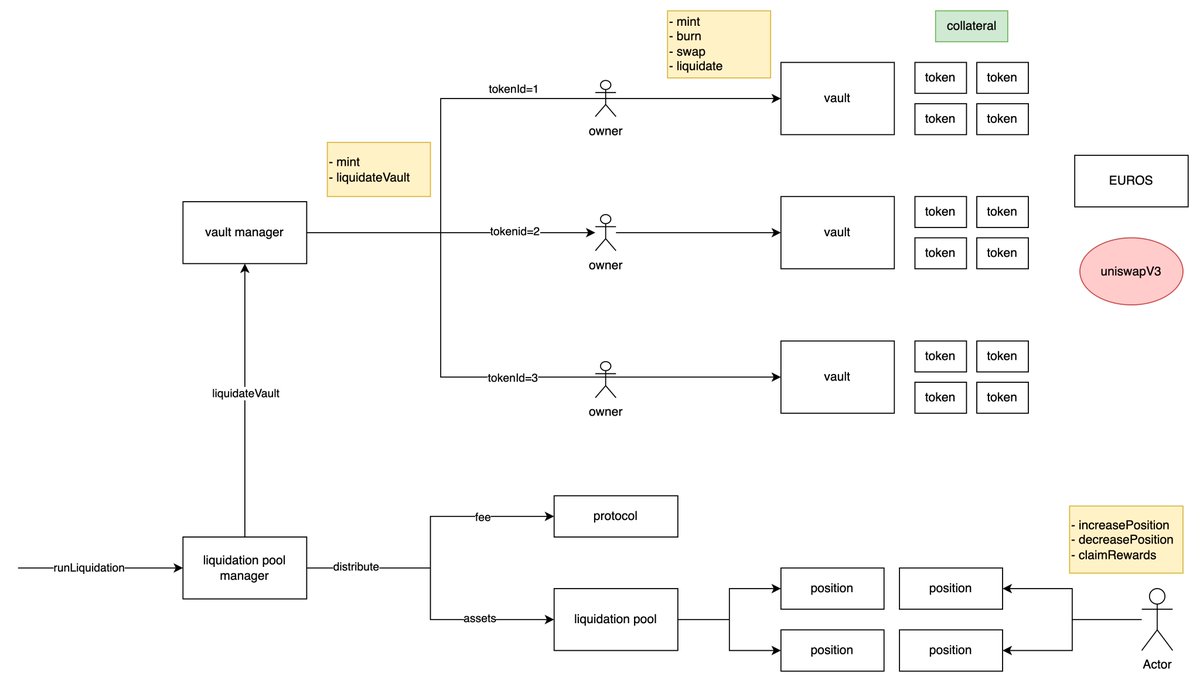 the-standard contest contract architecture
<a href="/CodeHawks/">Cyfrin CodeHawks</a>