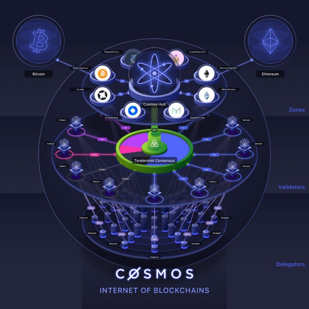 In 2024, there is potential for #Cosmos to gain momentum, and I've expanded the number of family wallets with the following allocations: 100+ ATOM 100+ OSMO 100+ KUJI 25+ TIA 10+ INJ 10k+ STARS #blockchain #BTC $ATOM $APR $TIA $INJ