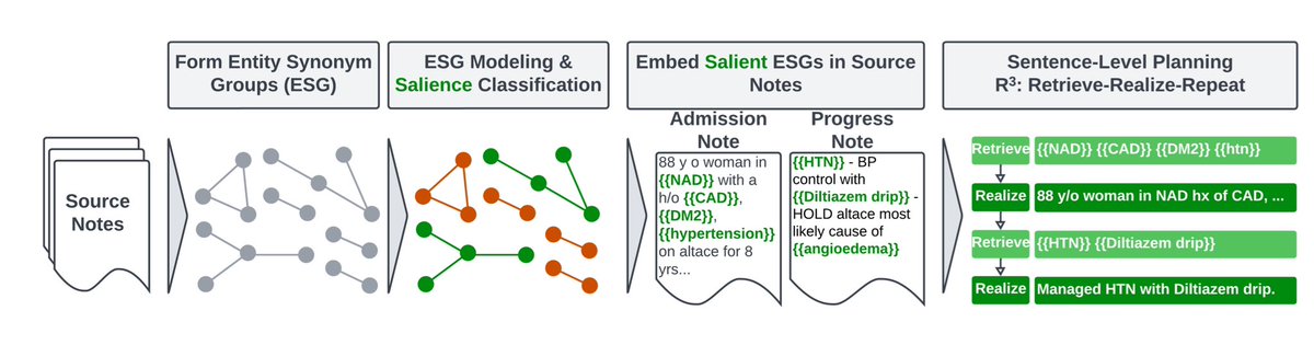 This <a href="/GriffinAdams92/">Griffin Adams</a> paper on entity guided generation seems useful even in contexts outside of healthcare. Very nice work! arxiv.org/abs/2401.02369