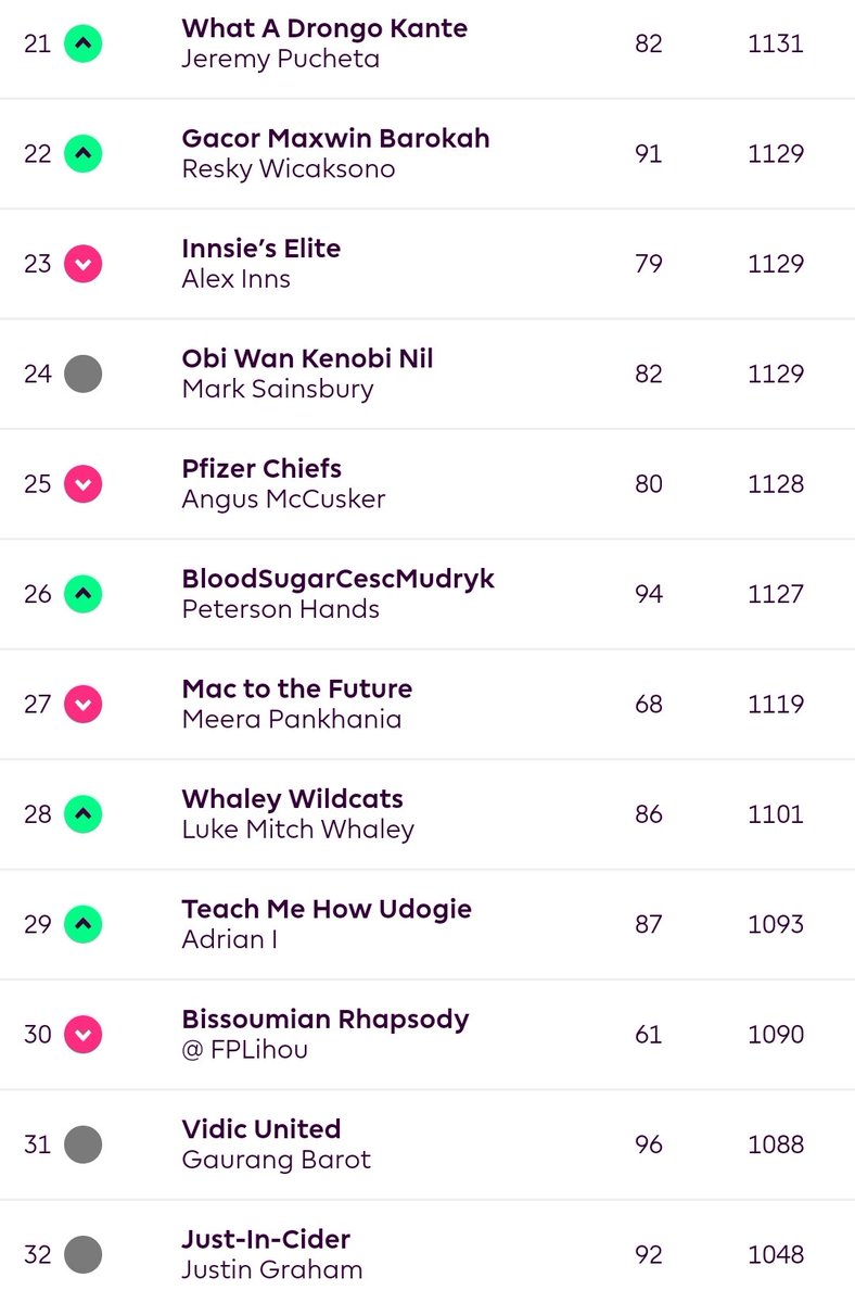 Australian #FPLAUS Leagues 🇭🇲🏆 tweet media