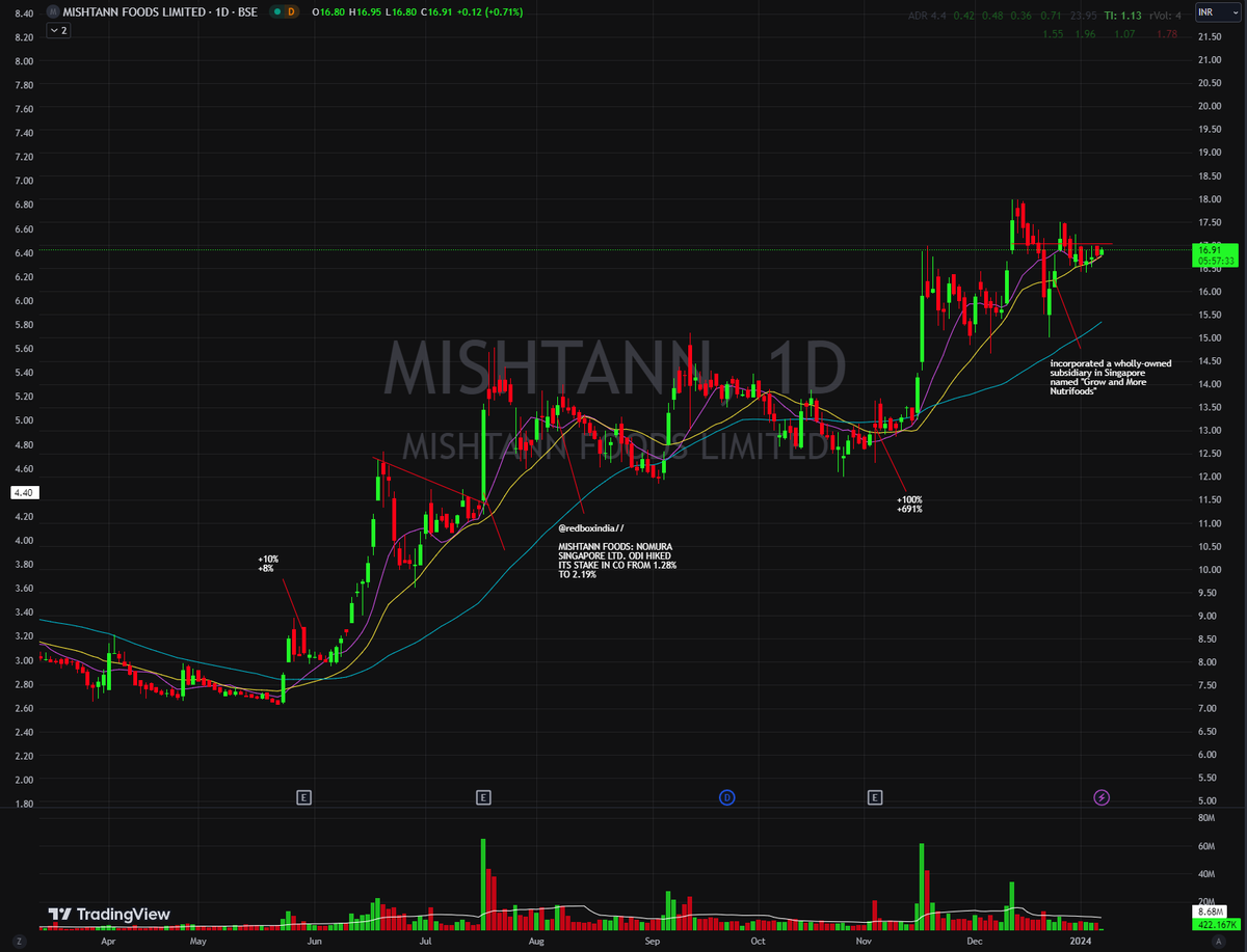 stonkssguy's tweet image. #MISHTANN 

High momentum stock, might take out highs soon!