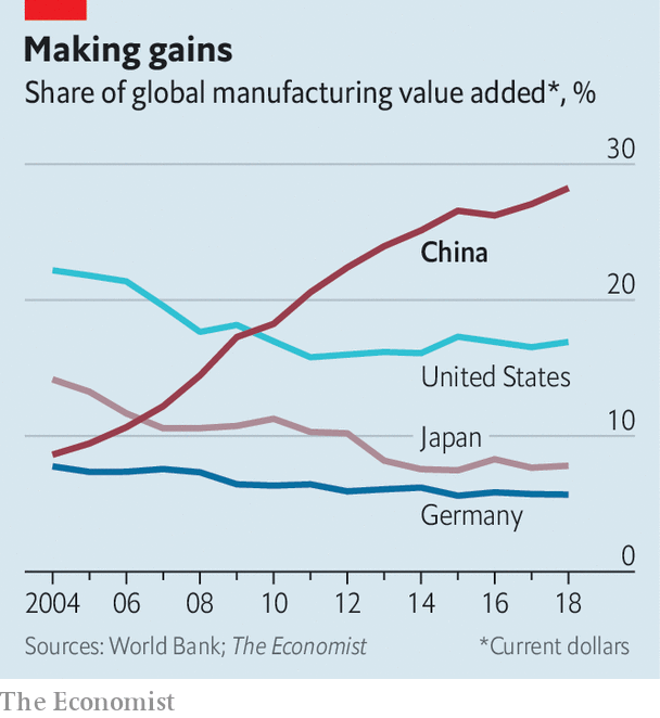 PecaKeles's tweet image. At end of 19th century America became largest industrial power, remained so for next 120 years, in 1945 half of world's production came from US, but in 2010 the Chinese overtook them, not only that, they doubled their advantage over next 10 years. #China #USfail #Rambo #Epstein
