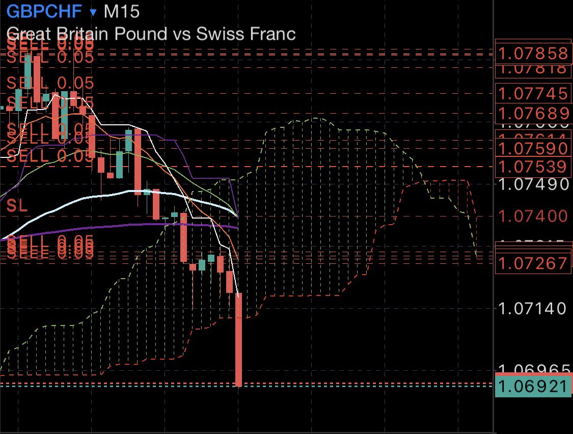goldnbeast's tweet photo. Solid 80 pips, GBPCHF 🔥 https://t.co/cZHBSWmuea