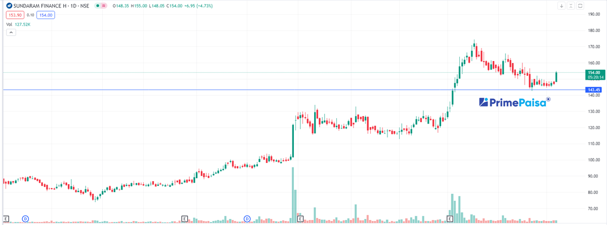 EyeOn_Trade's tweet image. #Sundaram Finance Holdings Ltd
#SUNDARMHLD

How is This? 

#Disclaimer: It's not a buy/sell recommendation. Posts/Views are only for educational &amp;amp; learning.

Disclaimer

SEBI Guidelines

🚫No Direct or Indirect Buy, Sell &amp;amp; Hold
🚫No Tips/Advice
🚫No PMS

♦️I'm not a SEBI