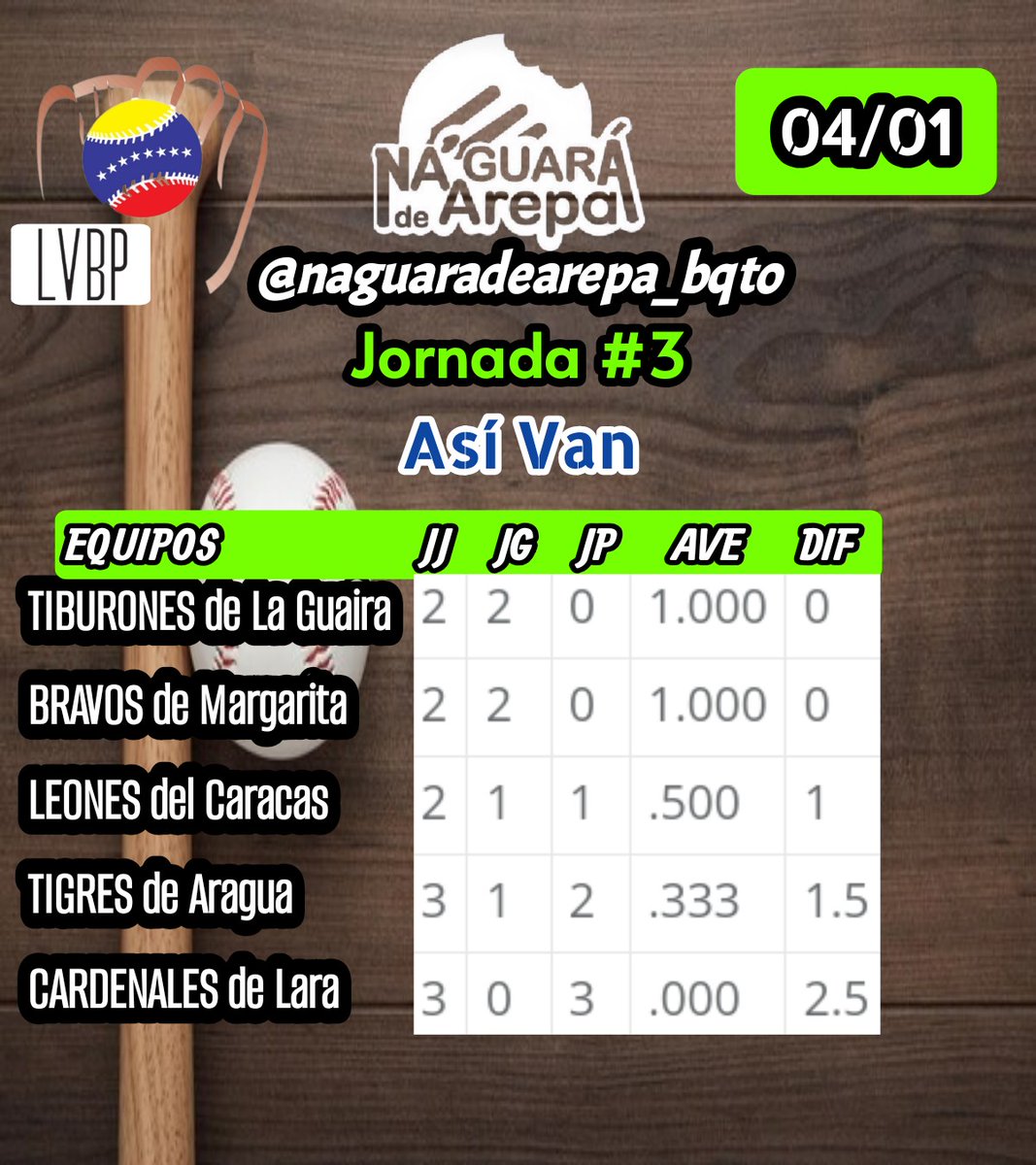 🇻🇪⚾#LVBP Resultados de la 3 Jornada del #RoundRobin con victorias ajustada por #Bravos y #Tigres en 10 entradas y un bateo oportuno para ambos triunfadores pero Aragua dejando mucho corredores en Base 10 pero un mejor desempeño en el Picheo 3CL 4B 7K y ##Bravos invictos