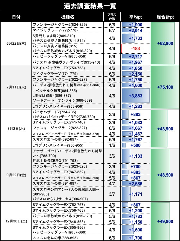 Dechau_Storage's tweet photo. 12/30(土)📅
#鬼黄取材👹🟡👹
🌈#大阪府豊中市豊中南郵便局近くのお店🌈
🔥結果まとめ🔥

久しぶりの調査となった今回はジャグに手厚い内容に！
カバネリ、L北斗からもしっかり反応する箇所を確認！

※でちゃう公式を引用
https://t.co/VIMMsZ6iRA

#大阪府豊中市豊中南郵便局近くのお店でちゃう結果 https://t.co/WBS5T0icmL