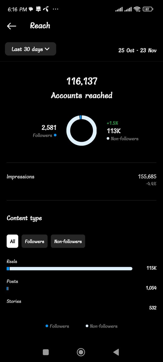 Instagram account reach.🎉
If you want to grow your reach and impression of Your Instagram account. You need to post with researched hashtags.
#instagrammarketing #knstagramgrowthtips #Instagramtips #instagramgrowth #instagram