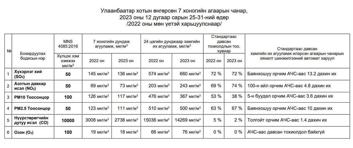 Доорхи зурагнаас өнгөрсөн 7 хоногт агаарын чанар ямар байсанг хараарай, хүхэрлэг хий зөвшөөрөгдөх дээд хэмжээнээс 13.2 дахин их байна. Одоо яамаар ч юм дээ.
Эх сурвалж: agaar.mn/article-view/1… 
who.int/news-room/fact…