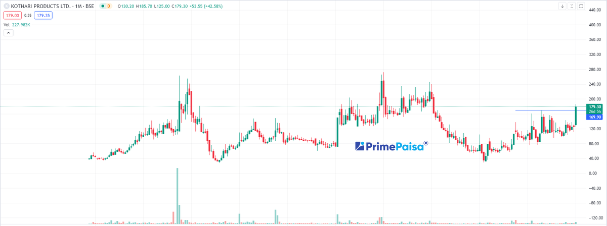 EyeOn_Trade's tweet image. ##Kothari Products Ltd  
#KOTHARIPRO 
How is this?