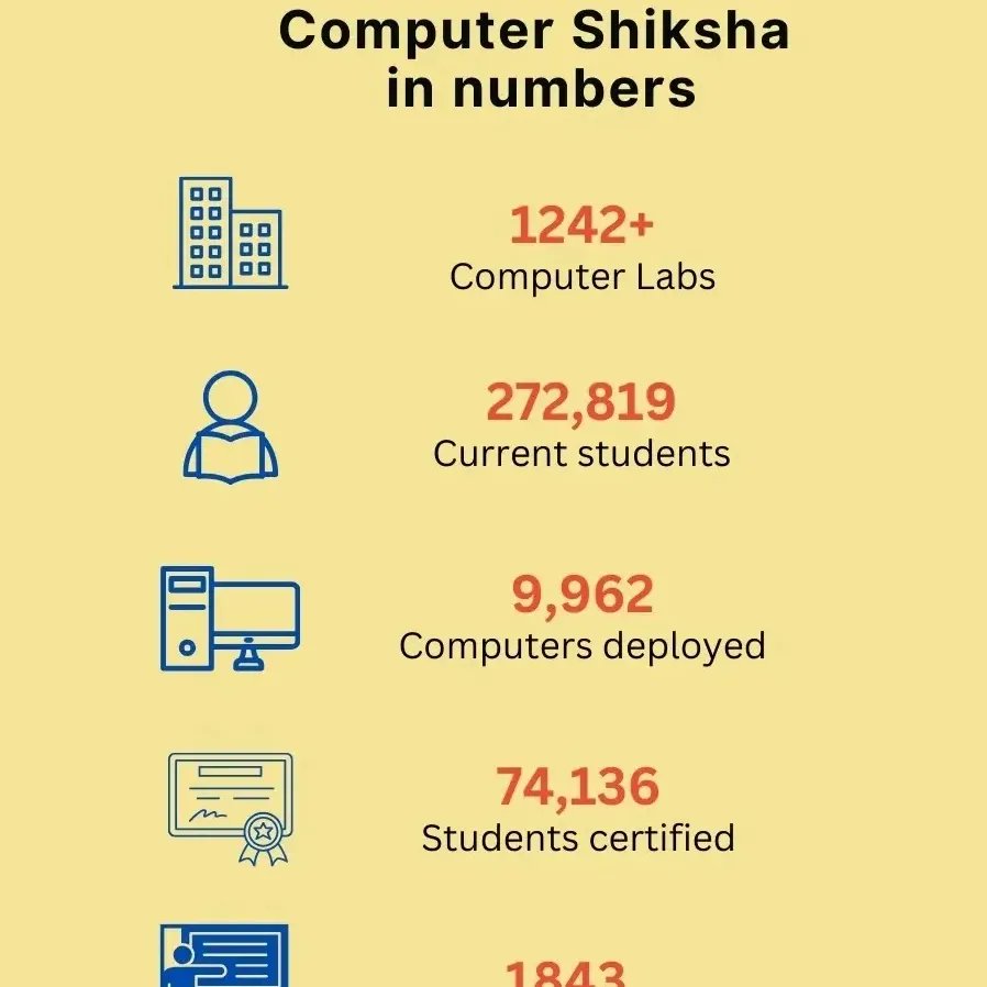 ComputerShiksh1's tweet image. to coincide with Bharat celebrating 100 years of Independence, year 2047 !

Connect@ComputerShiksha.org

#ComputerShikshaGlobalFamily  #ComputerDonation