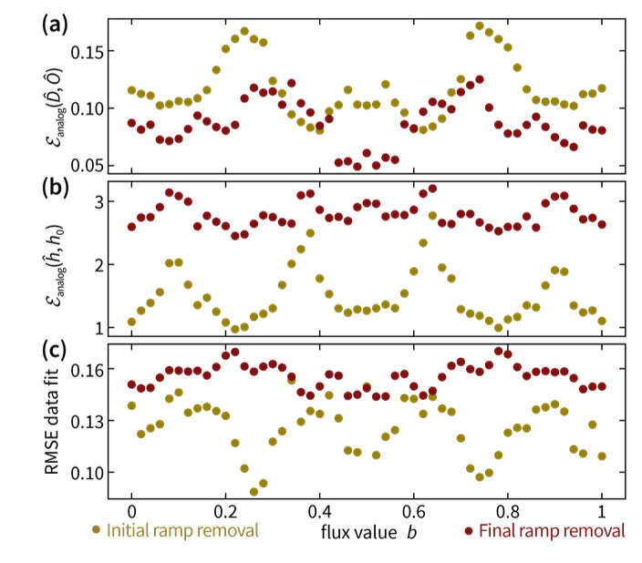 jenseisert's tweet photo. Importantly, we are also able to obtain tomographic information about those SPAM errors from the same data, crucial for the experimental applicability of #Hamiltonianlearning in dynamical quantum-quench experiments. https://t.co/HEUAKdueA7