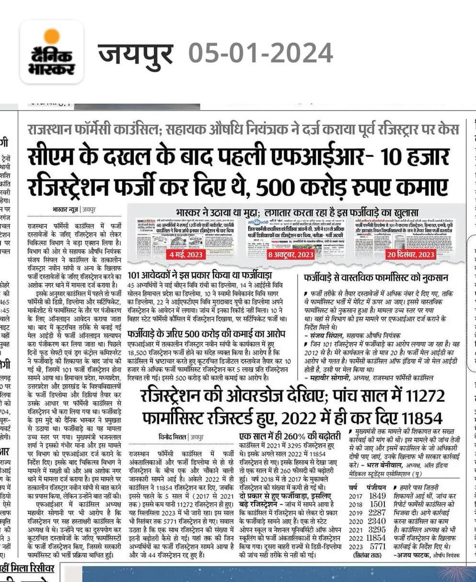 राजस्थान की लोकप्रिय मुख्यमंत्री <a href="/BhajanlalBjp/">Bhajanlal Sharma</a> जी से सादर अनुरोध है की राजस्थान फार्मेसी काउंसिल में हो रही गड़बड़ी की सीबीआई से जांच करवा कर दोषियों को कड़ी से कड़ी सजा मिले फर्जी फार्मासिस्ट निजी तथा सरकारी क्षेत्र में आम आदमी के स्वास्थ्य के साथ खिलवाड़ कर रहे हैं😡
<a href="/RajCMO/">CMO Rajasthan</a>