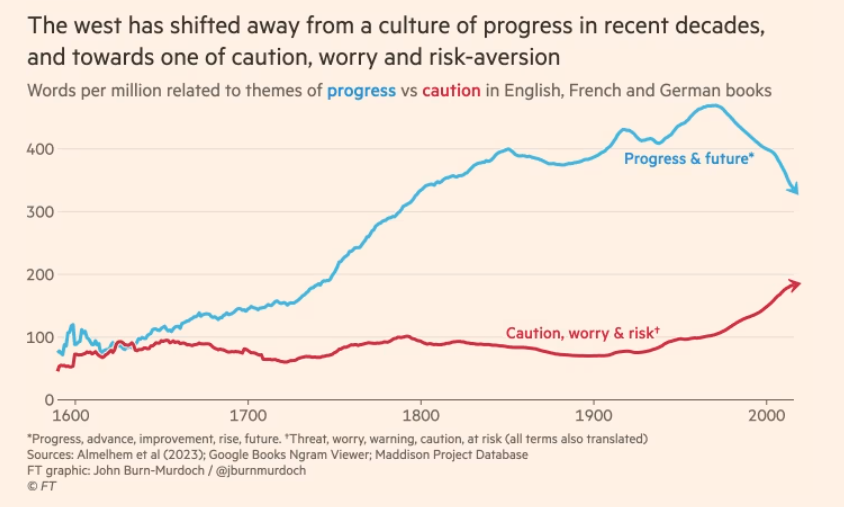Ajan henki on kasvava huoli. Kasvun hiipuminen, vanheneminen?

Miltähän Suomessa luvut näyttäisivät vuodelta 2023? 

Kuva: FT.