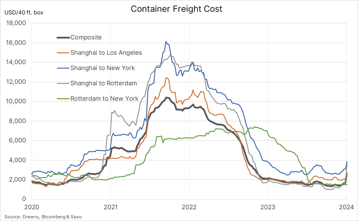 #Container freight: The 61% jump in the Drewry Global Container Index were led by the two major China to EU routes, both jumping 114% while the two China to US routes rose 30% to LA and 26% to NY