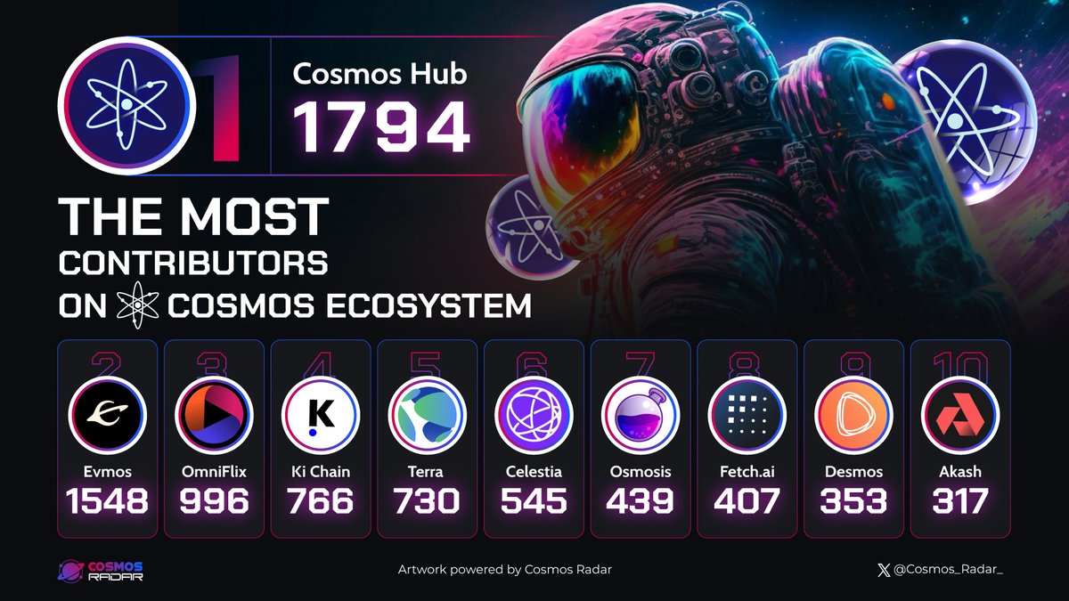 THE MOST CONTRIBUTORS ON COSMOS ECOSYSTEM The development of the @cosmos ecosystem is attributed to the contributions of numerous developers from various projects🚀🚀 Let's explore the leading projects contributing to the #Cosmos ecosystem👇 $ATOM