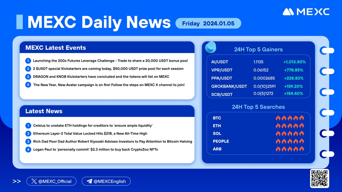 MEXC's tweet photo. #CryptoNews from #MEXC (2024-01-05)
24H Top 5 Gainers
🚀 $AI 🚀 $VPR 🚀 $PPA 🚀 #GROKBANK 🚀 $SCB 🚀 https://t.co/Dyus12q5HT