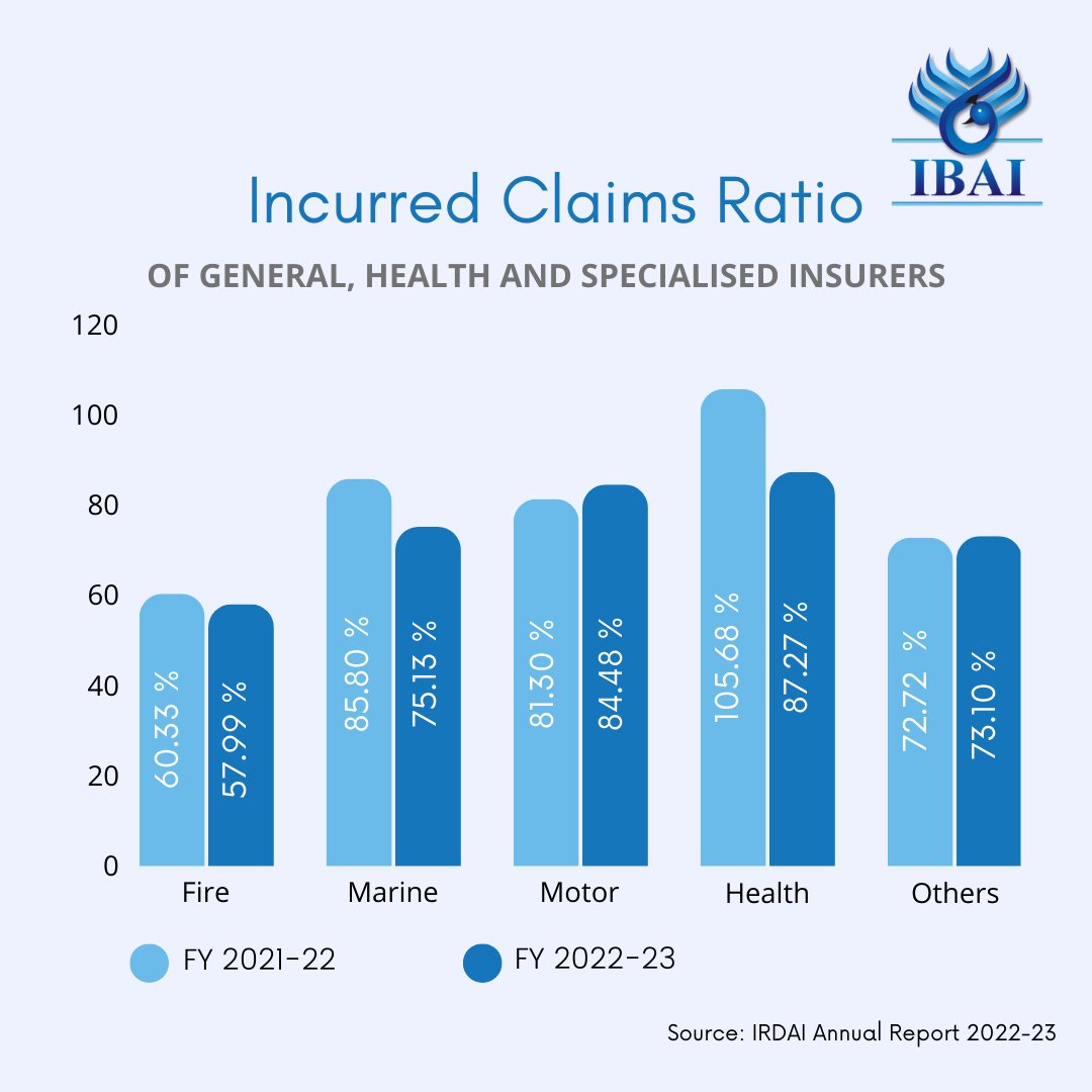 📈 The #IRDAI Annual Report 2022-23 is here now! 📊 The combined ICR for General, Health, and Specialized insurers shows improvement from the previous year. What's your take on this? Share your insights in the comments below!

#InsuranceTrends #AnnualReport #IRDAIInsights