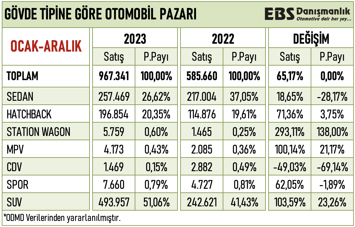 erolsahin_ebs's tweet photo. 📢İşte 2023’te Otomotivin ZİRVESİ...  

📌A Segmenti: Kia Picanto-Hyundai İ10-Dacia Spring
📌B Segmenti: Renault Clio-Hyundai İ20-Opel Corsa
📌C Segmenti: Fiat Egea Sedan-Egea Cross-Renault Megane
📌D Segmenti: Chery Tiggo 8Pro-Skoda SuperB-Mercedes C Serisi
📌E Segmenti: Bmw 5 Serisi-Mercedes E Serisi-Audi A6
📌F Segmenti: Bmw 7 Serisi-Range Rover Sport-Mercedes S Serisi...

👉Türkiye’de 2023 yılında  48 Markadan, 
Tam 323 farklı model otomobil satıldı ‼

🚘 11 modelden sadece 1'er adet satılırken
🚘 113 model 100’er adetin altında kaldı...
🚘 126 model 1 bin adedi 
🚘 56 model 5 bin adedi
🚘 25 model 10 bin adedi
🚘 8 model 20 bin adedi
🚘 2 model ise 50 bin adedi 
🚘 1 model ise 80 bin adeti geçmeyi başardı.

📌2023 Sonunda Otomobil pazarından Segmentlerin aldığı pay,

✅A Segmenti  %0,85 pay ve 8.265 adet
✅B Segmenti  %32,05 pay ve 309.987 adet
✅C Segmenti  %56,07 pay ve 542.432 adet
✅D Segmenti  %7,46 pay ve 72.195 adet
✅E Segmenti  %2,95 pay ve 28.558 adet
✅F Segmenti  %0,61 pay ve 5.904 adet pay almakta...

Otomobil Pazarının %86 oranı B ve C segmenti alt-orta sınıf araçlardan oluşuyor...

📌2023 yılı sonunda Gövde tipine göre Otomobil pazarından,

🟥Sedan %26,62
🟦Hatchback %20,35
🟫S/W %0,60
🟩MPV %0,43
🟪CDV %0,15
🟧SPOR %0,79
🟧SUV-CUV %51,06 Pay almakta...

Yani satılan her 2 otomobilden 1 adeti SUV-CUV gövde tipine ait...

👉Pazarda satılan 967.341 adet otomobilin,

👉%32,19 yani 311.352 adeti 🇹🇷yerli üretim olurken,
👉%67,81 yani 655.989 adeti ithal otomobillerden oluştu... 

Hangi yakıt tipi otomobil ne kadar sattı ⁉️

⛽️Benzin 646.385 adet ve %66,82 pay
⛽️Dizel 133.374 adet ve %13,79 pay
⛽️Otogaz 10.599 adet ve %1,10 pay
🪫Hibrit 111.421 adet ve %11,52 pay
⚡️Elektrikli 65.562 adet ve %6,78 pay almakta...

👉Yazıya dair tablolar aşağıda yorum bölümünde bulunmaktadır...

@eozpeynirci @ODMDOtomotiv