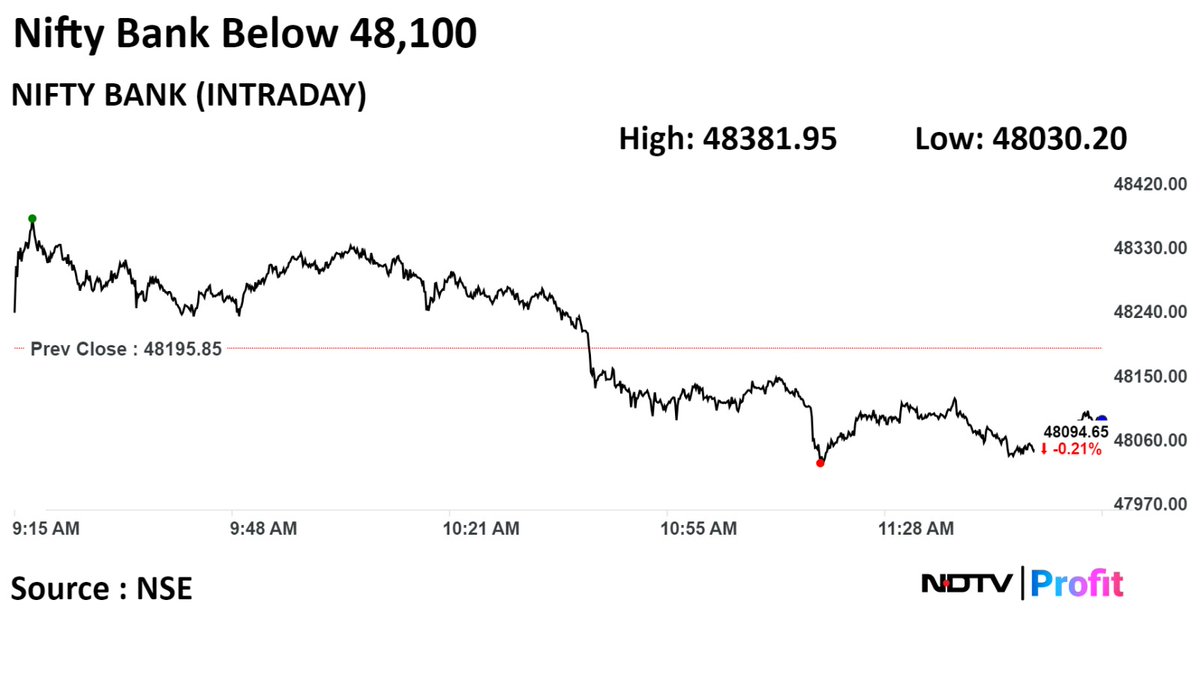 #NiftyBank 48,100 के स्तर के नीचे फिसला

Live पढ़ें: bit.ly/48EODEh