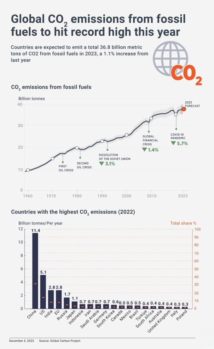 Global CO2 emissions from fossil fuels are likely to peak by the mid-2020s.

The IEA recently released a report stating that global CO2 emissions from fossil fuels are expected to surge to unprecedented levels in 2023. 

carbonbrief.org/analysis-globa…