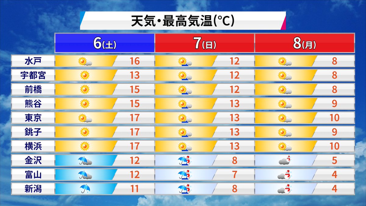 3連休中、関東は(土)は春の陽気ですが、日ごとに寒くなっていきます。 北陸は(日)から(月)にかけて、平地でも次第に雪になり冷え込みが厳しくなりそうです。大変な中だと思いますが、なるべく暖を取ってお身体を大切にしてください。