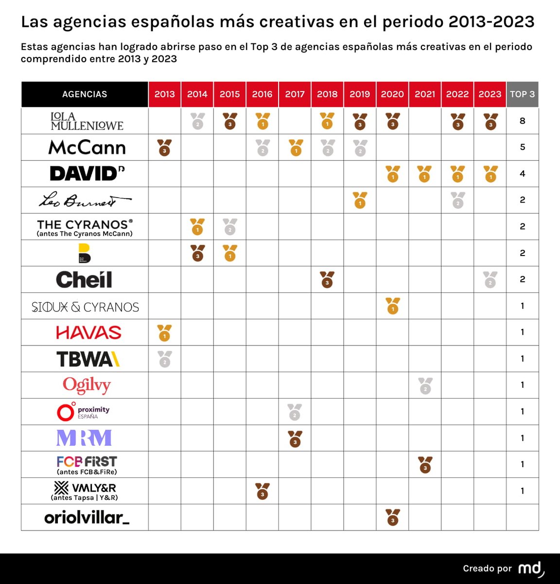 🏆 @LOLAmullenlowe, @McCann_Spain y @weareDAVIDmad son las agencias españolas que más veces se han abierto paso en el Top 3 de nuestro ranking en la última década marketingdirecto.com/marketing-gene…