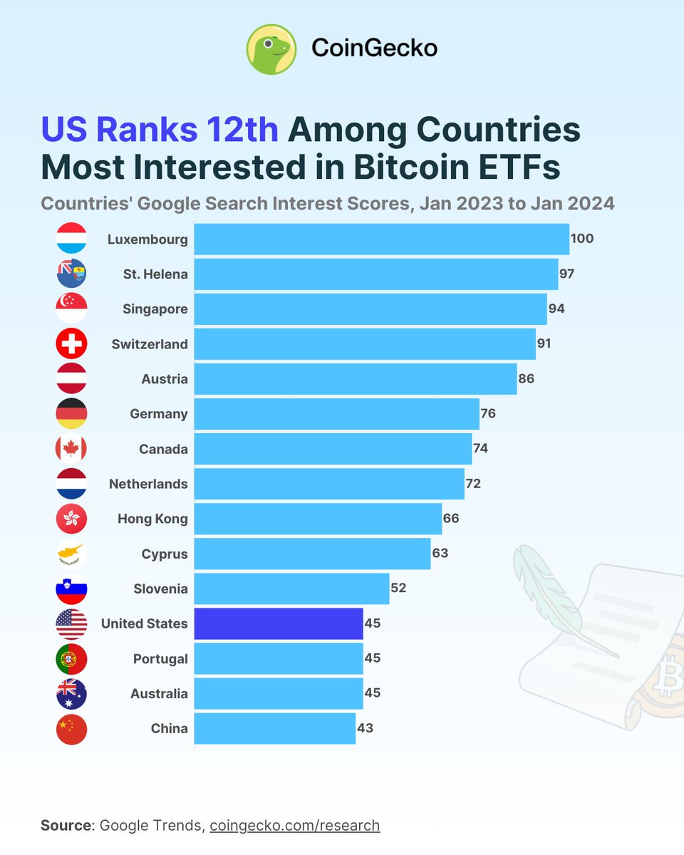 1/ Ever wondered which countries are most interested in Bitcoin ETFs? Our study shows that Luxembourg, St. Helena, Singapore and Switzerland lead global interest in #Bitcoin ETFs. Read the full study: gcko.io/6kjxcqw