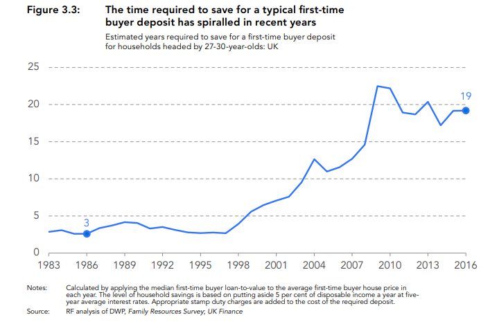 What's changed of course is how long you have to save for