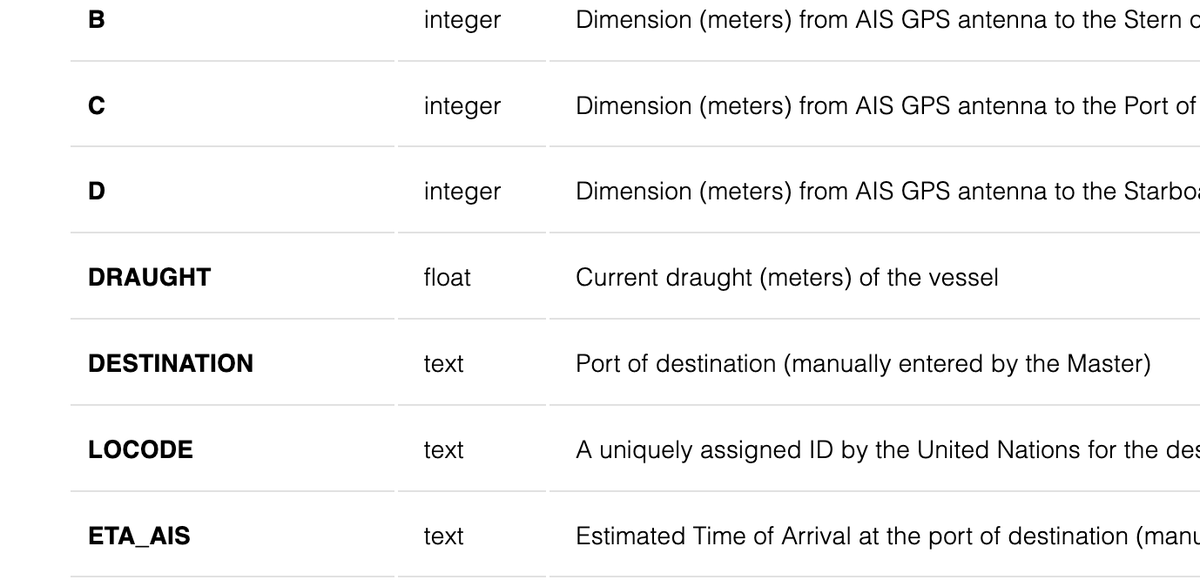 MisterB80's tweet image. Currently working on something that uses publicly available shipping data. Look at that data type for the draught of a vessel in the AIS specification *chef's kiss* #programmerhumour