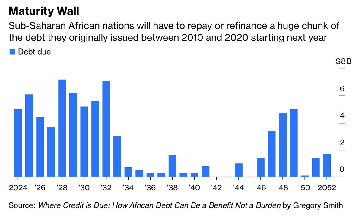 There are significant amounts due between now and 2033 for Sub-Saharan countries: '[They] will be forced to either refinance their bonds issuing new paper at yields well above 10%, or cut government spending to find the money to repay foreign investors' - @JavierBlas