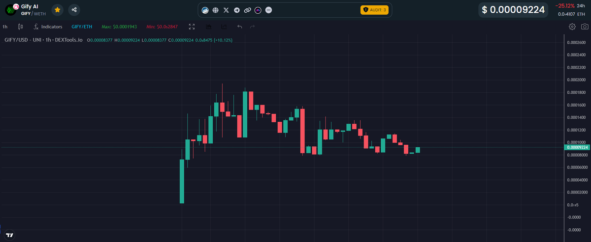 Kenzo13RO's tweet photo. Chart in $GIFY is consolidating. 

I expect a new leg up soon, the team is working behind the scene.
They got listed on Coingecko already and they applied for Audit .

https://t.co/LPakJMUciX https://t.co/xsjRudsrIg