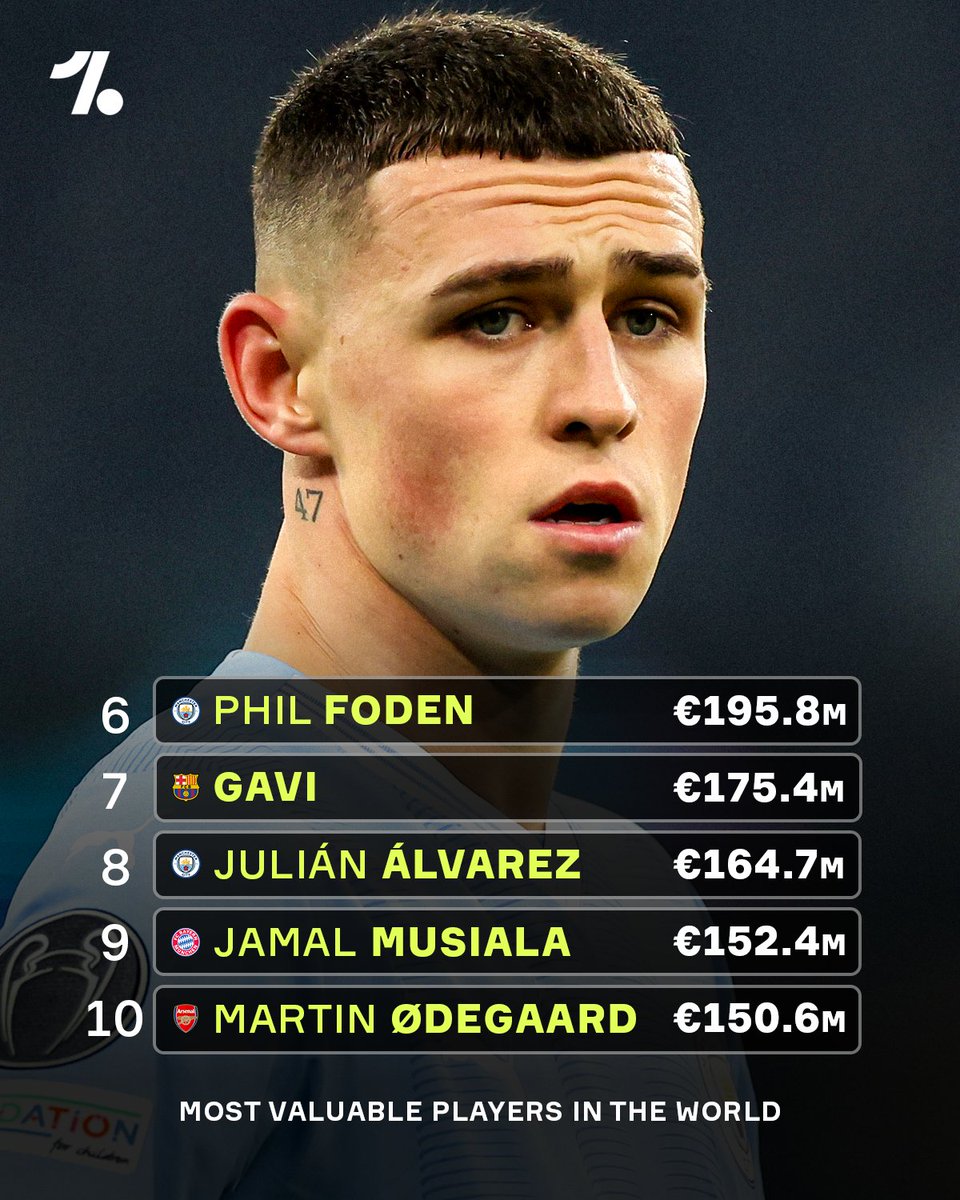 Jude Bellingham is now the most valuable player in the world according to CIES Football Observatory 📊 💰