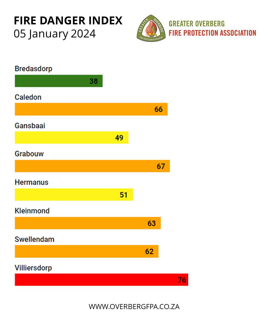 As we head into the #Overberg #FireSeason, it’s crucial to keep an eye on our area-wide Fire Danger Index: facebook.com/goFPA #FireSeason2023_24