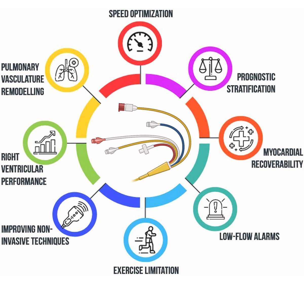 Anju Bhardwaj MD FACC (@docbhardwaj) on Twitter photo 🔥🔥🔥Value of Invasive Hemodynamics assessment in #LVAD patients: State of Art Review in <a href="/JACCJournals/">JACC Journals</a> #JACCHF by team <a href="/FilioBillia/">Filio Billia</a>
🏷️ ⬆️ burden of HRAEs with #LVAD
🏷️ IHA allow speed optimization & symptom evaluation with tailored Mx
🏷️Echo doesn’t reflect unloading 🔥🔥🔥Value of Invasive Hemodynamics assessment in #LVAD patients: State of Art Review in <a href="/JACCJournals/">JACC Journals</a> #JACCHF by team <a href="/FilioBillia/">Filio Billia</a>
🏷️ ⬆️ burden of HRAEs with #LVAD
🏷️ IHA allow speed optimization & symptom evaluation with tailored Mx
🏷️Echo doesn’t reflect unloading