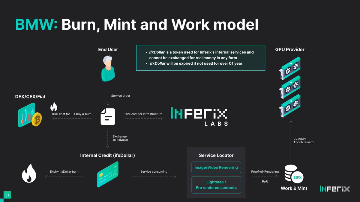 BuiSyNguyen's tweet photo. The BMW (burn-mint-work) model of #Inferix will be more reliable than the BME (burn-mint equilibrium) of Helium or RenderNetwork. Simply because it is backed by the assurance of WORK!
#DePIN #BMWmodel https://t.co/fx9ii2X9cX