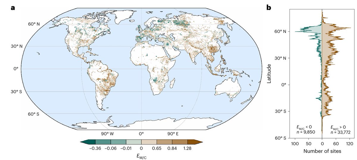 ManuDelgadoBaquerizo (@manudelbaq) on Twitter photo New <a href="/NatureGeosci/">Nature Geoscience</a> art in the <a href="/BioFunLab/">BioFunLab</a>
Relative increases in CH4 and CO2 emissions from wetlands under global warming dependent on soil carbon substrates
nature.com/articles/s4156โฆ
Led by Han Hu & Yuting Liang w/<a href="/TWCrowther/">Thomas Crowther</a> and more!
@csic <a href="/IRNAS_CSIC/">IRNAS Sevilla</a> <a href="/CSIC/">CSIC</a>AndalExtrem New <a href="/NatureGeosci/">Nature Geoscience</a> art in the <a href="/BioFunLab/">BioFunLab</a>
Relative increases in CH4 and CO2 emissions from wetlands under global warming dependent on soil carbon substrates
nature.com/articles/s4156โฆ
Led by Han Hu & Yuting Liang w/<a href="/TWCrowther/">Thomas Crowther</a> and more!
@csic <a href="/IRNAS_CSIC/">IRNAS Sevilla</a> <a href="/CSIC/">CSIC</a>AndalExtrem