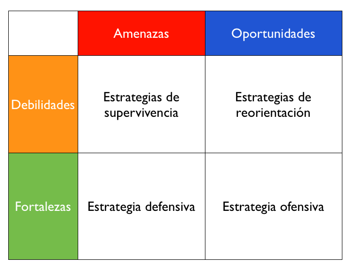 YoungEconMinds's tweet photo. L'anàlisi DAFO és un concepte econòmic que portem treballant des del batxillerat, ja que és una manera molt senzilla d'avaluar i analitzar una empresa on d'aquesta manera tenim clar quines són les debilitats, amenaces, fortaleses i oportunitats. #CompOrg23 https://t.co/AEPsOM9XMo