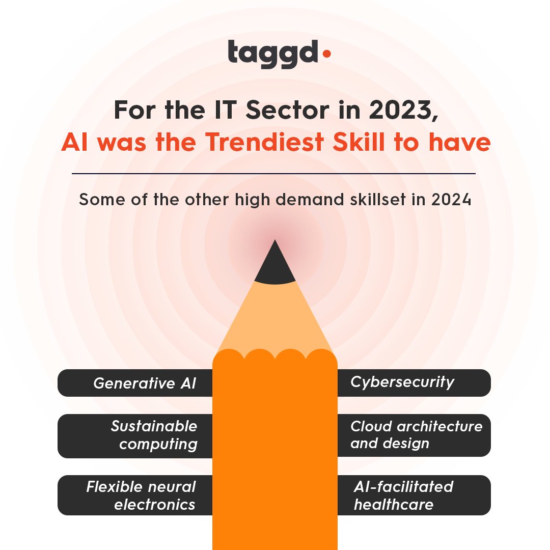_taggd's tweet photo. Stay informed about the most in-demand skill sets in the industry and take the first step towards success. Learn more about the sought-after skill set, Download #IndiaDecodingJobsReport2024-
https://t.co/0cv0GJEIkq
#talentaquisition #hiring #gettaggd #recruitment #IDJ2024 https://t.co/KlNOpUgK1r
