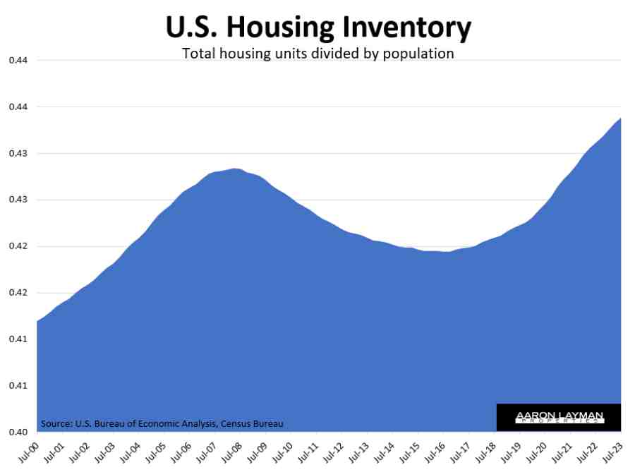 dfwaaronlayman's tweet image. The United States has more housing per capita than any point in the last 20 years.

At the same time you have industry pundits telling you the U.S. is undersupplied by 2-5 million homes because we just haven&apos;t been building enough over the last two decades.

#Financialization