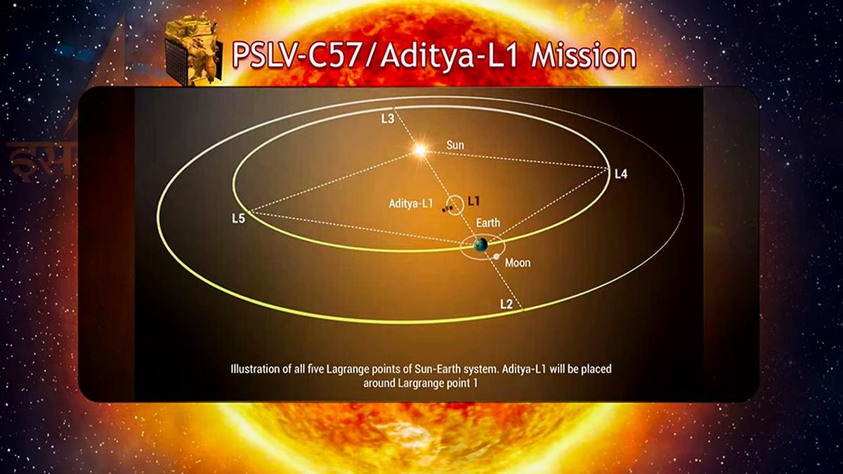 ISRO's #AdityaL1 zal naar verwachting op 6 januari zijn (laatste) L1-baan bereiken.

Via de Aditya L-1-missie zal #ISRO in realtime de impact van zonne-activiteiten op het ruimteweer bestuderen.