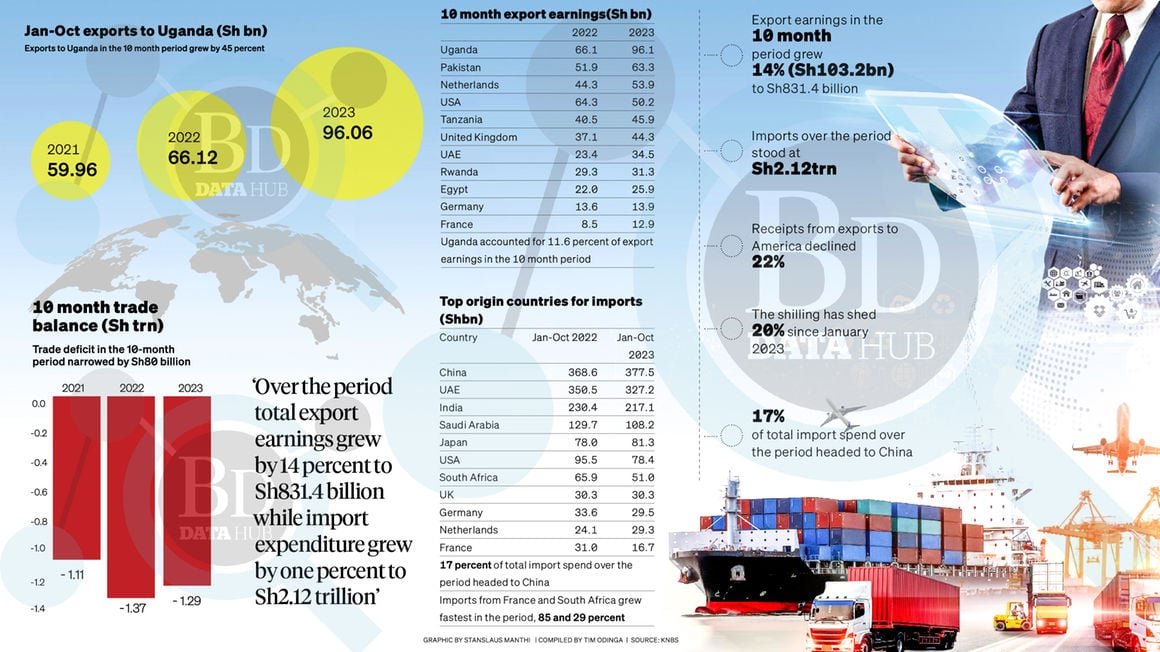 Data on Kenya for the 10 months to October 2023: —Total exports up 14% to KES 831.4B while imports up 1% to KES 2.12T —Exports to Uganda up 45% to KES 96B (11.5% of total exports) —Key exports to Uganda include iron/steel (KES 7.39B) & petroleum (KES 5B) [@BD_Africa]