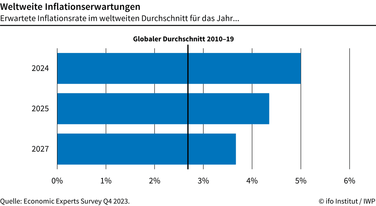 ifo_Institut's tweet photo. Ergebnis #EconomicExpertsSurvey Q4 2023: #Inflationsrate im Jahre 2024 erreicht weltweit 5,0%, 2025 dann 4,4% und 2027 noch 3,6%. In 🇩🇪Deutschland werden für dieses Jahr 3,4% erwartet. #ifoUmfrage in Koop. mit #IWP Institut für Schweizer Wirtschaftspolitik https://t.co/Hvm1d5V0nh https://t.co/nyGAJ2xxXB