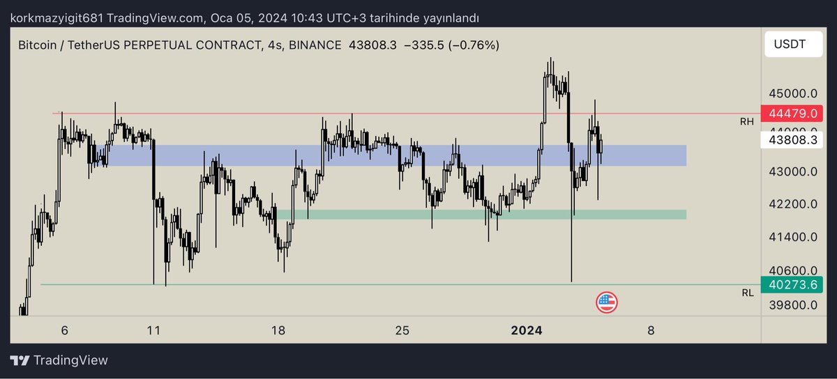 patraderyigit's tweet photo. #btc h4
4 saatlik grafikte bulunan yatay alanın hala içerisindeyiz ben bu alanın dağıtım olduğunu düşünüyorum volatilite fazlasıyla arttı fiyat sürekli aşağı yukarı fitiller atıp hızlı şekilde topluyor.
Benim beklentim bu yatay alanın aşağı kırılıp fiyatın 38k civarlarına kadar gerilemesi.
Herkese bol kazançlar.