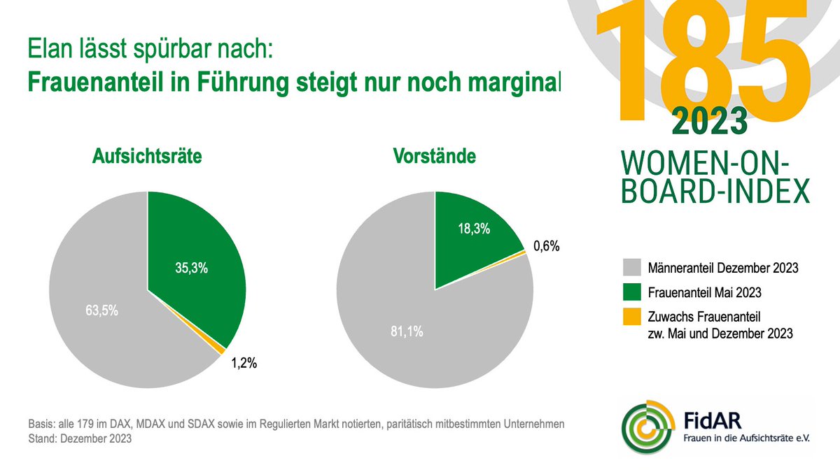FidAReV's tweet photo. Der Elan der führenden Börsenunternehmen, die #Gleichstellung von Frauen und Männern voranzubringen, lässt spürbar nach. Der Anteil von #FraueninFührung steigt nur noch marginal. #WoBIndex 👉 https://t.co/hU2Kos7hl0 https://t.co/rdRRlu6JoI