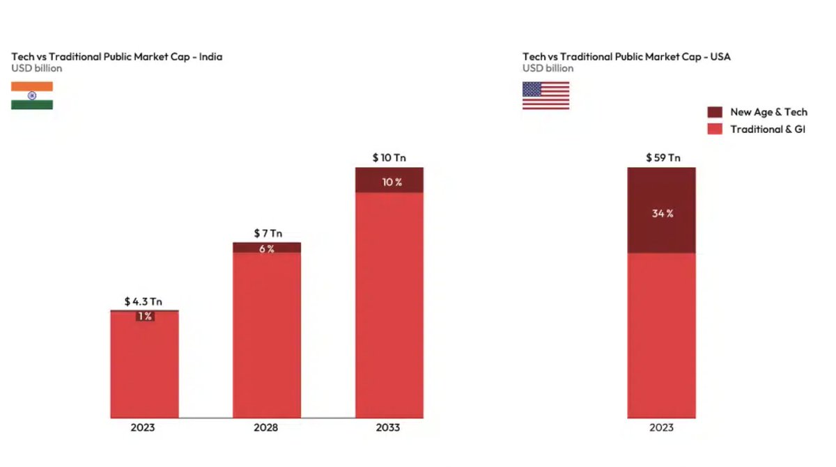 kriti_kg's tweet photo. This chart by @Redseer amazingly sums up the excitement in the Indian tech industry. The 1% to 10% jump will have to be on the back of 250-300 new-age companies going public in the coming decade. Might take longer, but we'll get there. https://t.co/3qMVcAbeDN