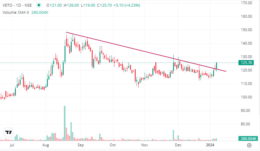 itsprekshaBaid's tweet photo. VETO
👉🏻Trendline breakout
👉🏻Chart looks good for upside
👉🏻Support near 112

#StockMarketindia #BREAKOUTSTOCKS https://t.co/qLeNXJ1Y1W