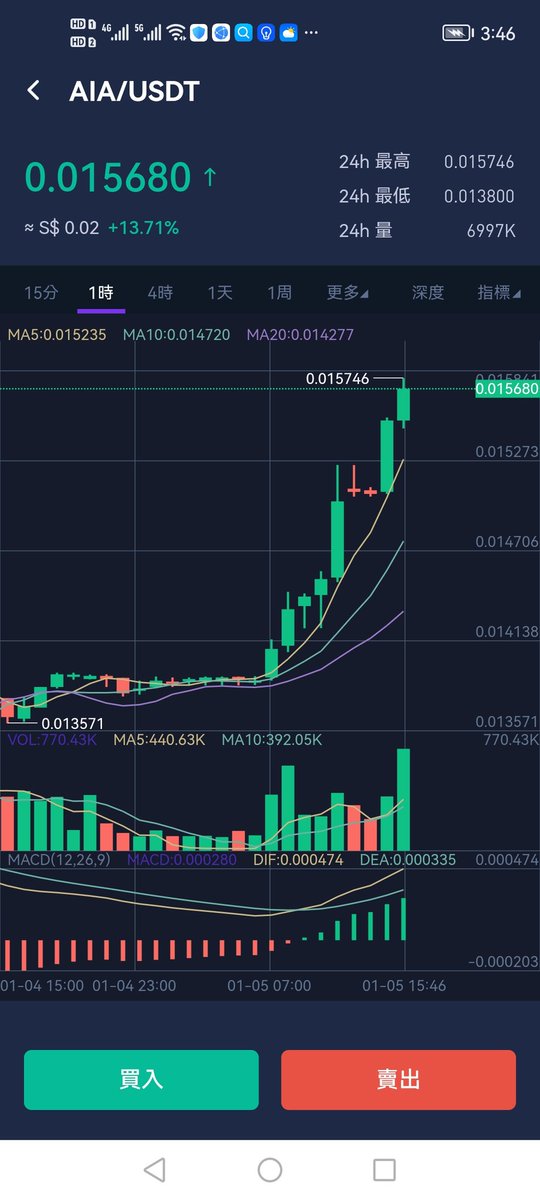 AIA金融智能公链1月份好消息不断！1月份要上5件交易所，加密银行卡的春节前发放到位，助力AIA一飞冲天！(1月份目标涨十倍3月再涨十倍)