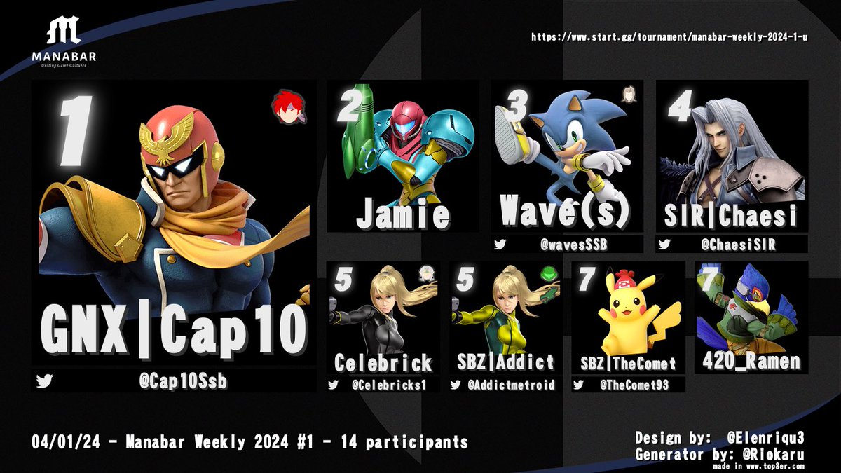GNX | Cap10 (@cap10ssb) on Twitter photo Yesterday’s Top8 of the first <a href="/ManaBarCH/">ManaBar</a> Weekly of the year!🔥Congrats everyone:
🥇 <a href="/Cap10Ssb/">GNX | Cap10</a>
🥈 Jamie
🥉 @wavesSSB
4. <a href="/ChaesiSIR/">Chäsi</a>
5. @Celebricks1 & <a href="/AddictMetroid/">AddictSSB</a>
7. <a href="/TheComet93/">SBZ | TheComet</a> & 420_Ramen Yesterday’s Top8 of the first <a href="/ManaBarCH/">ManaBar</a> Weekly of the year!🔥Congrats everyone:
🥇 <a href="/Cap10Ssb/">GNX | Cap10</a>
🥈 Jamie
🥉 @wavesSSB
4. <a href="/ChaesiSIR/">Chäsi</a>
5. @Celebricks1 & <a href="/AddictMetroid/">AddictSSB</a>
7. <a href="/TheComet93/">SBZ | TheComet</a> & 420_Ramen